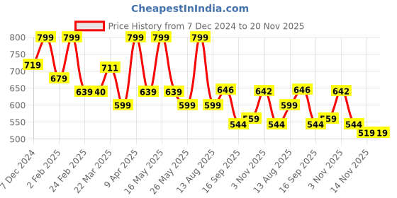 myntra.com FLOSSY COSMETICS In Therapy Liquid Lipstick 4ml - Daddy's Girl flossy cosmetics Price History Graph from 7 Dec 2024 to 20 Nov 2025
