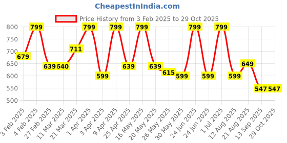 myntra.com FLOSSY COSMETICS In Therapy Liquid Lipstick With Coconut Oil-4ml-Brainwash flossy cosmetics Price History Graph from 3 Feb 2025 to 29 Oct 2025