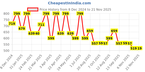 myntra.com FLOSSY COSMETICS In Therapy Liquid Lipstick With Coconut Oil-4ml-Eye Candy flossy cosmetics Price History Graph from 8 Dec 2024 to 21 Nov 2025