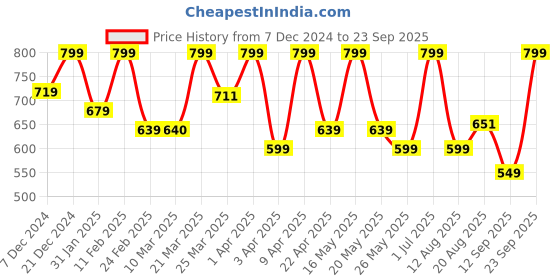 myntra.com FLOSSY COSMETICS In Therapy Liquid Lipstick With Coconut Oil-4ml-Play Date flossy cosmetics Price History Graph from 7 Dec 2024 to 23 Sep 2025