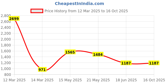 myntra.com Flossy Embroidered Tunic flossy Price History Graph from 12 Mar 2025 to 16 Oct 2025