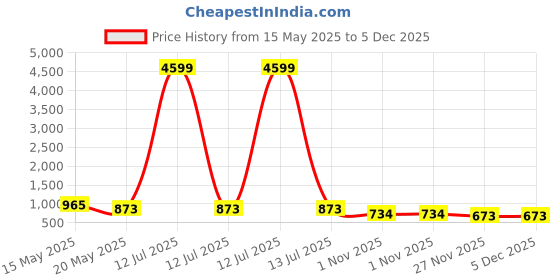 myntra.com Flossy Ethnic Motifs Embroidered A-Line Dress flossy Price History Graph from 15 May 2025 to 5 Dec 2025