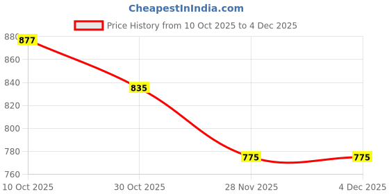 myntra.com Flossy Ethnic Motifs Zari Silk Blend Handloom Banarasi Saree flossy Price History Graph from 10 Oct 2025 to 3 Dec 2025