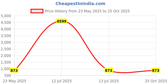 myntra.com Flossy Floral Embroidered A-Line Dress flossy Price History Graph from 23 May 2025 to 25 Oct 2025