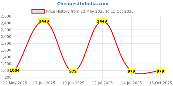 myntra.com Flossy Striped A-Line Midi Dress flossy Price History Graph from 22 May 2025 to 14 Oct 2025