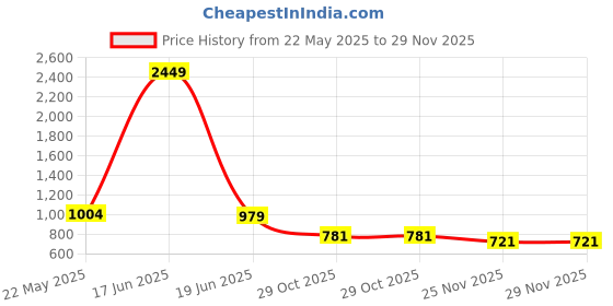 myntra.com Flossy Striped Shirt Midi Dress flossy Price History Graph from 22 May 2025 to 29 Nov 2025