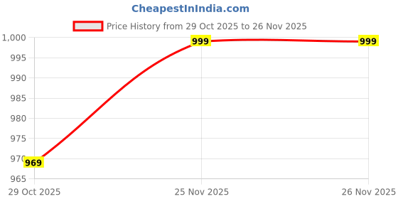 myntra.com Flossy Woven Design Zari Art Silk Banarasi Saree flossy Price History Graph from 29 Oct 2025 to 26 Nov 2025