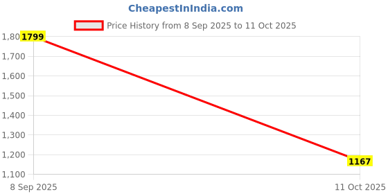 myntra.com Flossy Woven Design Zari Art Silk Handloom Banarasi Saree flossy Price History Graph from 8 Sep 2025 to 11 Oct 2025