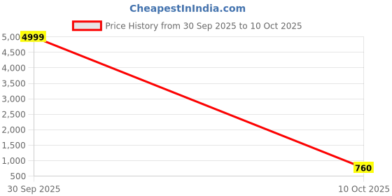 myntra.com Flossy Woven Design Zari Silk Blend Banarasi Saree flossy Price History Graph from 30 Sep 2025 to 10 Oct 2025