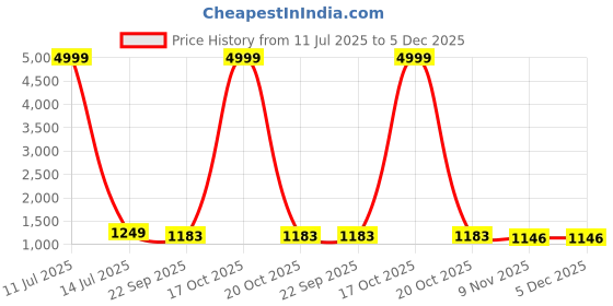 myntra.com FLOURIOUS Colourblocked Pure Chiffon Saree flourious Price History Graph from 11 Jul 2025 to 5 Dec 2025