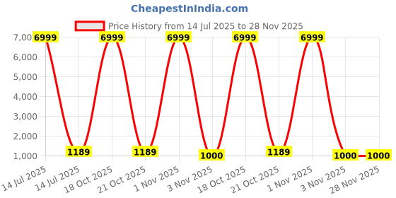 myntra.com FLOURIOUS Colourblocked Ready to Wear Saree flourious Price History Graph from 14 Jul 2025 to 28 Nov 2025