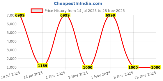 myntra.com FLOURIOUS Colourblocked Ready to Wear Saree flourious Price History Graph from 14 Jul 2025 to 28 Nov 2025