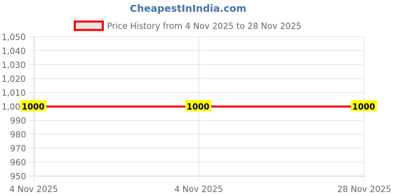 myntra.com FLOURIOUS Colourblocked Ready to Wear Saree flourious Price History Graph from 4 Nov 2025 to 28 Nov 2025