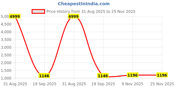 myntra.com FLOURIOUS Embellished Zari Saree flourious Price History Graph from 31 Aug 2025 to 24 Nov 2025