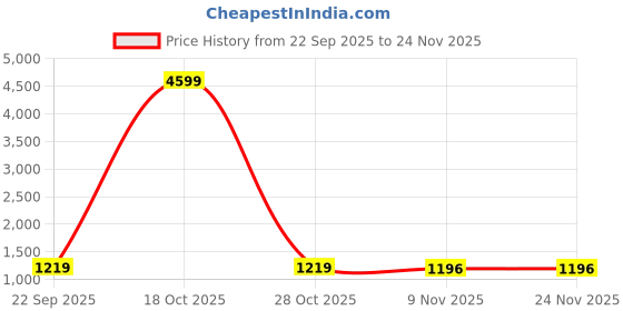 myntra.com FLOURIOUS Ombre Dyed Pure Georgette Saree flourious Price History Graph from 22 Sep 2025 to 24 Nov 2025