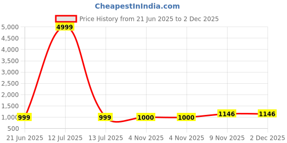 myntra.com FLOURIOUS Ombre Pure Chiffon Saree flourious Price History Graph from 21 Jun 2025 to 1 Dec 2025