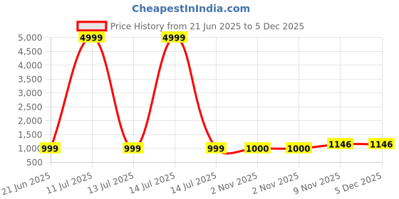 myntra.com FLOURIOUS Ombre Pure Chiffon Saree flourious Price History Graph from 21 Jun 2025 to 5 Dec 2025