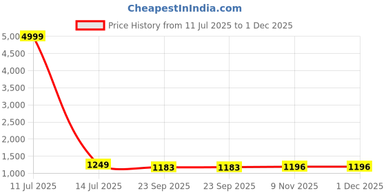 myntra.com FLOURIOUS Ombre Pure Chiffon Saree flourious Price History Graph from 11 Jul 2025 to 1 Dec 2025