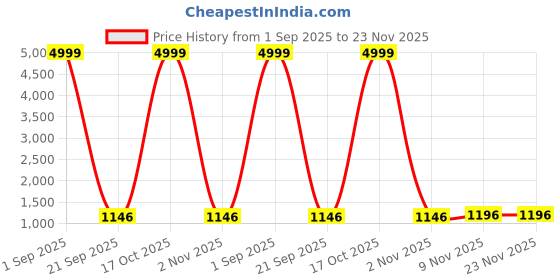 myntra.com FLOURIOUS Ombre Saree flourious Price History Graph from 1 Sep 2025 to 22 Nov 2025