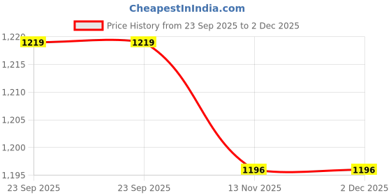 myntra.com FLOURIOUS Paisley Printed Pure Georgette Saree flourious Price History Graph from 23 Sep 2025 to 1 Dec 2025