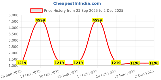 myntra.com FLOURIOUS Printed Pure Georgette Saree flourious Price History Graph from 23 Sep 2025 to 1 Dec 2025