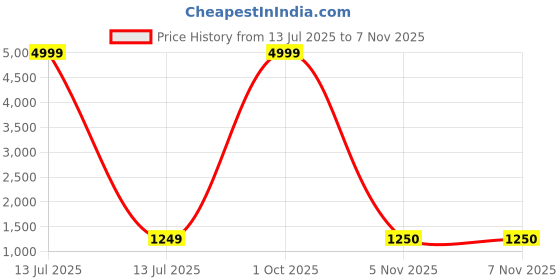 myntra.com FLOURIOUS Pure Chiffon Ready to Wear Saree flourious Price History Graph from 13 Jul 2025 to 6 Nov 2025
