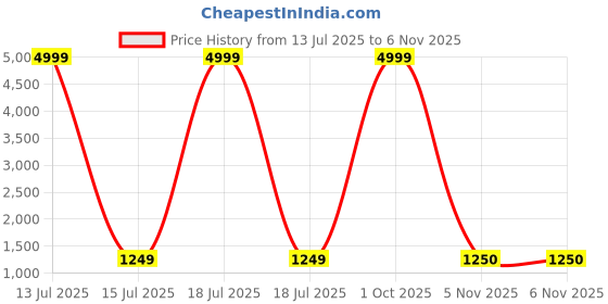 myntra.com FLOURIOUS Pure Chiffon Ready to Wear Saree flourious Price History Graph from 13 Jul 2025 to 6 Nov 2025