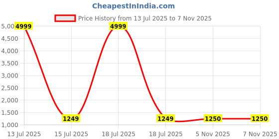 myntra.com FLOURIOUS Striped Pure Chiffon Saree flourious Price History Graph from 13 Jul 2025 to 6 Nov 2025