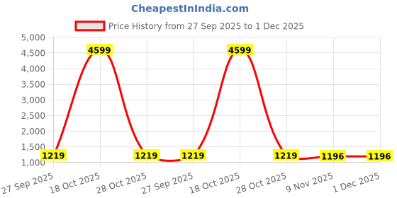 myntra.com FLOURIOUS Striped Saree flourious Price History Graph from 27 Sep 2025 to 1 Dec 2025