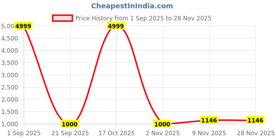 myntra.com FLOURIOUS Tie and Dyed Zari Organza Saree With Unstitched Blouse Piece flourious Price History Graph from 1 Sep 2025 to 26 Nov 2025