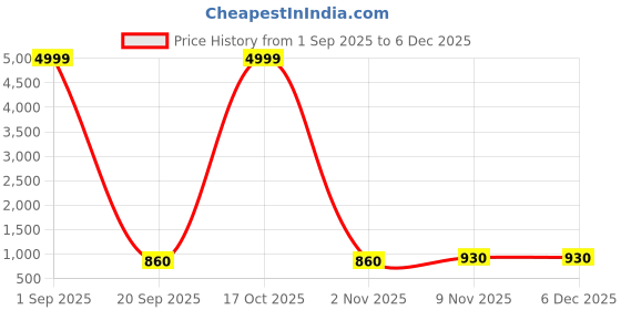 myntra.com FLOURIOUS Warli Print Organza Saree flourious Price History Graph from 1 Sep 2025 to 5 Dec 2025