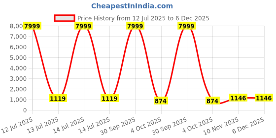 myntra.com FLOURIOUS Woven Design Zari Pure Georgette Banarasi Saree flourious Price History Graph from 12 Jul 2025 to 5 Dec 2025