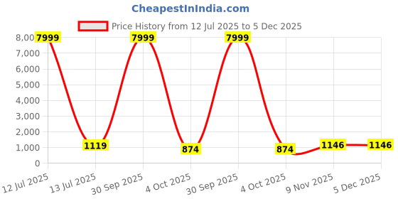myntra.com FLOURIOUS Woven Design Zari Pure Georgette Saree flourious Price History Graph from 12 Jul 2025 to 5 Dec 2025
