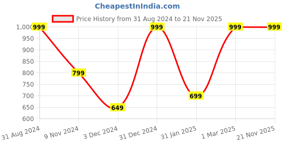 myntra.com Flower Organics Besan & Curd Face Pack To Reduce Oiliness & Prevent Pimples - 120g flower organics Price History Graph from 31 Aug 2024 to 21 Nov 2025