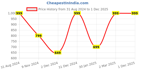 myntra.com Flower Organics Masoor Dal & Milk Extract Face Pack For Glowing Skin - 120g flower organics Price History Graph from 31 Aug 2024 to 1 Dec 2025