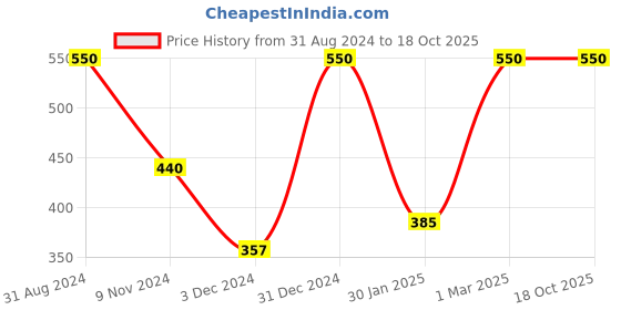 myntra.com Flower Organics Masoor Dal & Milk Extract Face Wash - 120 ml flower organics Price History Graph from 31 Aug 2024 to 18 Oct 2025
