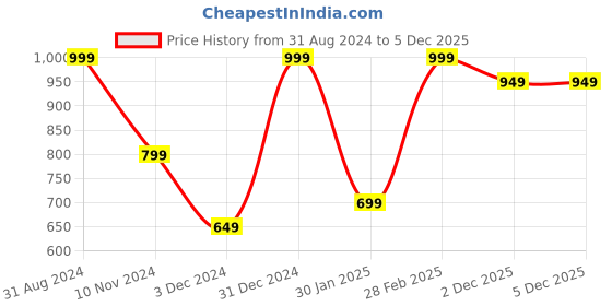 myntra.com Flower Organics Tomato & Niacinamide Face Pack To Remove Dead Skin - 120g flower organics Price History Graph from 31 Aug 2024 to 5 Dec 2025