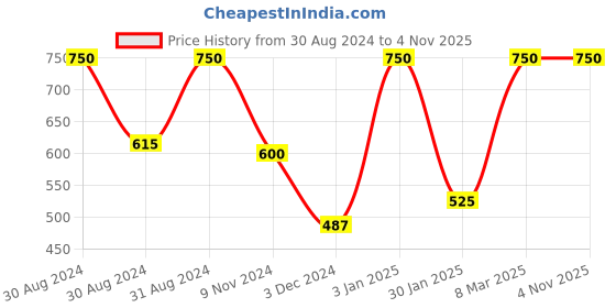 myntra.com Flower Organics Tomato & Niacinamide Serum - 30ml flower organics Price History Graph from 30 Aug 2024 to 3 Nov 2025