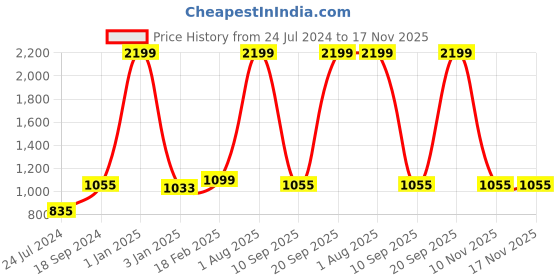 myntra.com Floweraura 10 Pieces Flower Bouquet Fresh Live Roses With Scented Candle floweraura Price History Graph from 24 Jul 2024 to 17 Nov 2025