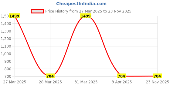 myntra.com Floweraura 2-Pcs Brown & Cream Textured Teracotta PlantersPot floweraura Price History Graph from 27 Mar 2025 to 23 Nov 2025