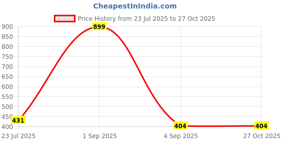 myntra.com Floweraura 2-Pcs Rakhi With Idol & Roli Chawal Gift Set floweraura Price History Graph from 23 Jul 2025 to 27 Oct 2025