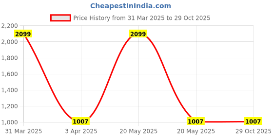 myntra.com Floweraura 3-Pcs Brown & Cream Textured Teracotta PlantersPot floweraura Price History Graph from 31 Mar 2025 to 29 Oct 2025