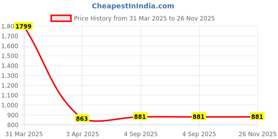 myntra.com Floweraura 3-Pcs Brown & White Printed Teracotta PlantersPot floweraura Price History Graph from 31 Mar 2025 to 25 Nov 2025