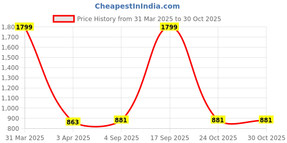 myntra.com Floweraura 3-Pcs Orange & Brown Printed Teracotta PlantersPot floweraura Price History Graph from 31 Mar 2025 to 30 Oct 2025