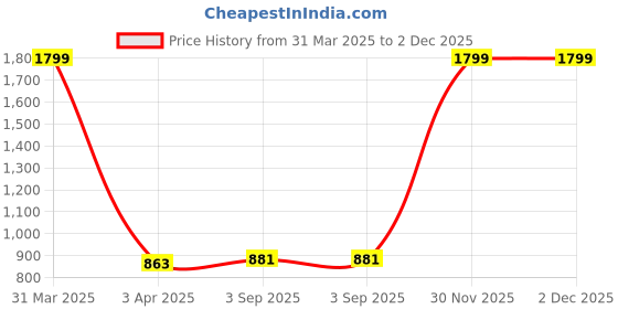 myntra.com Floweraura 3-Pcs Orange & Brown Printed Teracotta PlantersPot floweraura Price History Graph from 31 Mar 2025 to 2 Dec 2025