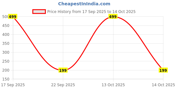 myntra.com Floweraura Artificial Beaded Thread Rakhi With Roli floweraura Price History Graph from 17 Sep 2025 to 14 Oct 2025