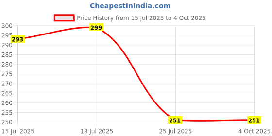myntra.com Floweraura Boys Artificial Beaded Unicorn Charm Thread Rakhi With Roli floweraura Price History Graph from 15 Jul 2025 to 4 Oct 2025