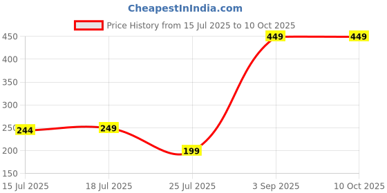 myntra.com Floweraura Boys Artificial Stones Studded & Beaded Mor Pankh Thread Rakhi With Roli floweraura Price History Graph from 15 Jul 2025 to 4 Oct 2025