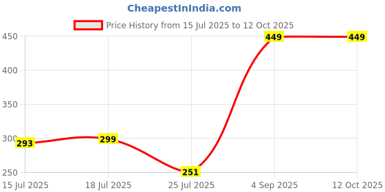 myntra.com Floweraura Kids Artificial Beaded Panda Thread Rakhi With Roli floweraura Price History Graph from 15 Jul 2025 to 4 Oct 2025