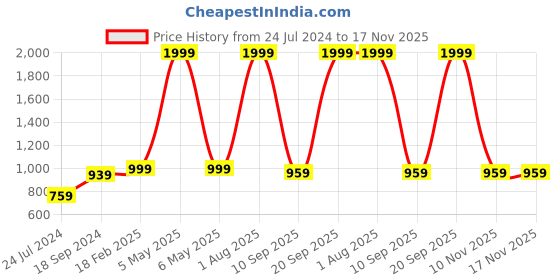 myntra.com Floweraura Pink 11 Pieces Pink Fresh Live Roses With Teddy floweraura Price History Graph from 24 Jul 2024 to 16 Nov 2025